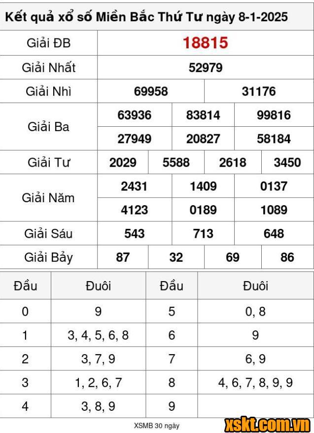 XSMB ngày 8/1/2025