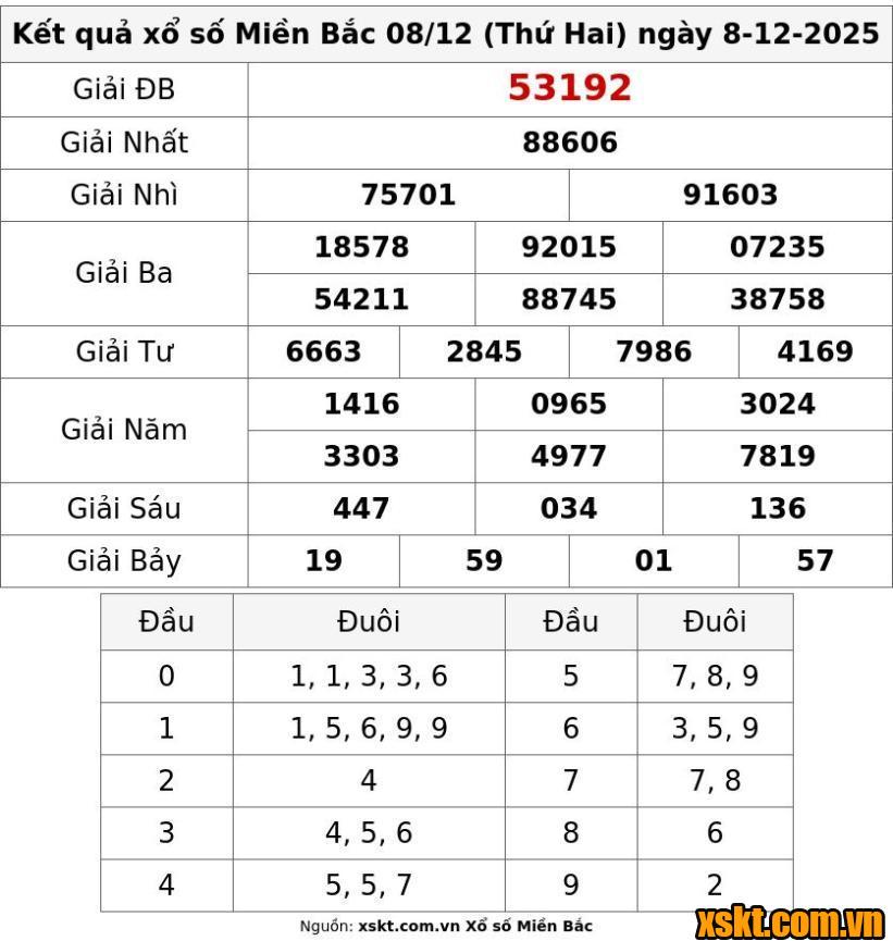 XSMB ngày 8/12/2025