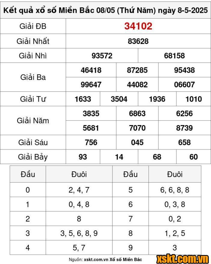 XSMB ngày 8/5/2025