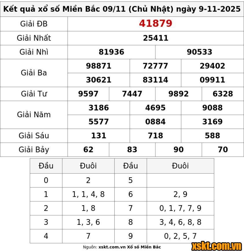 XSMB ngày 9/11/2025