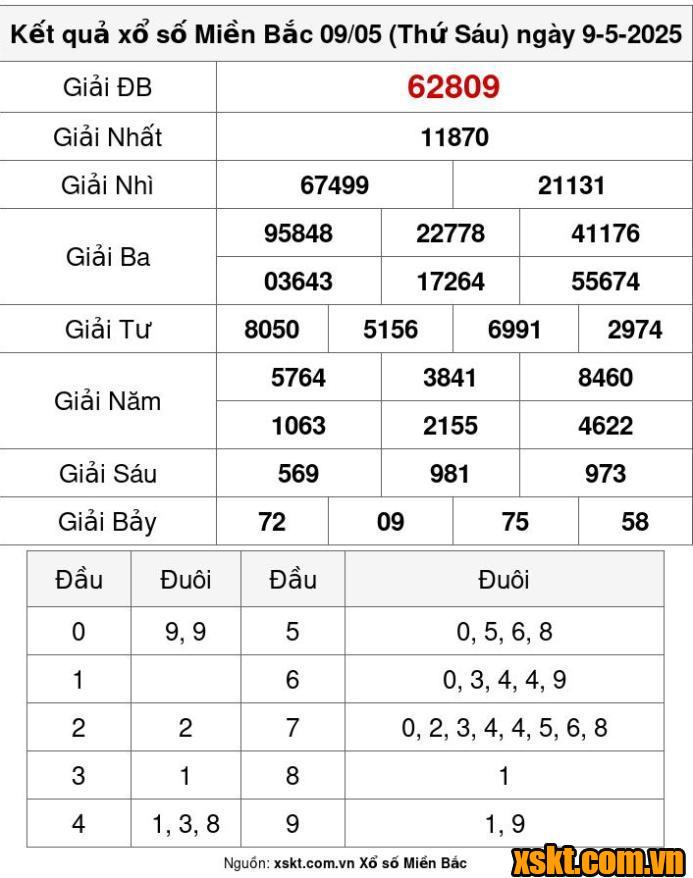 XSMB ngày 9/5/2025