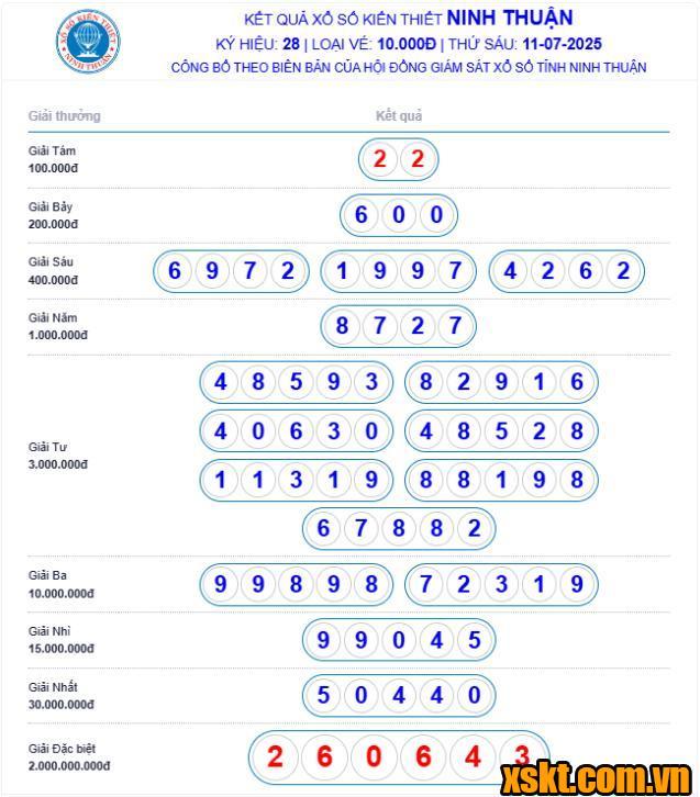 XSNT ngày 11/7/2025