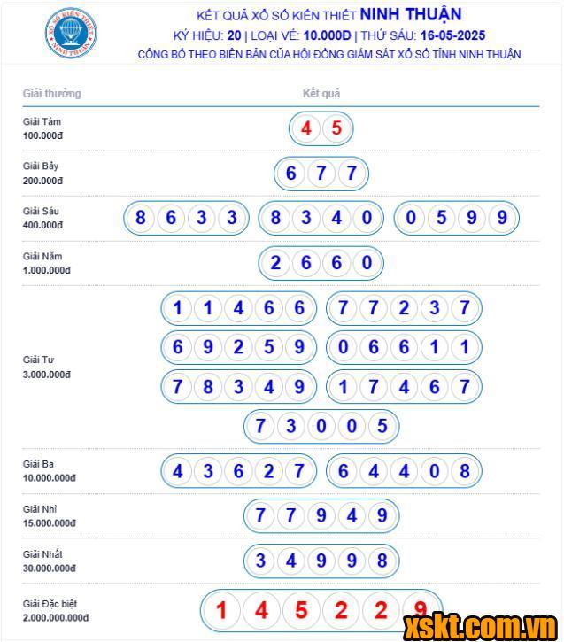 XSNT ngày 16/5/2025