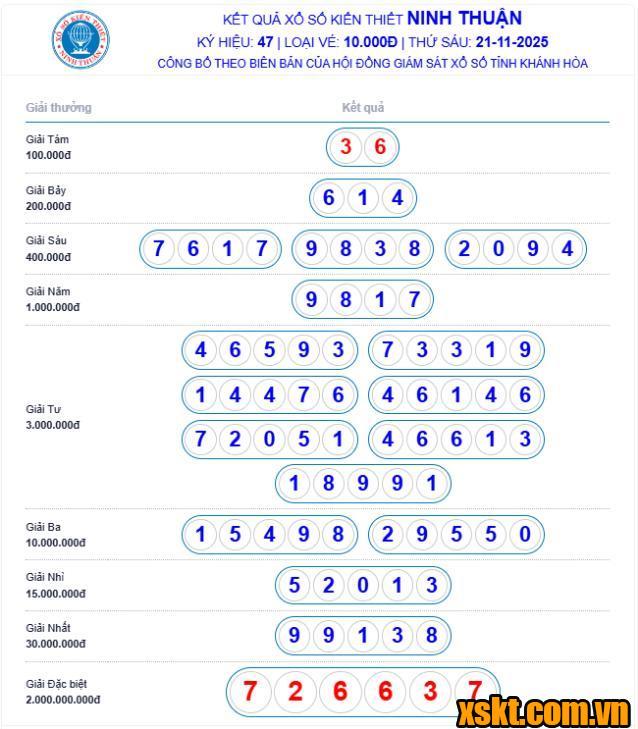 XSNT ngày 21/11/2025