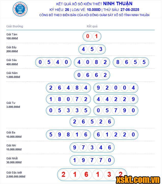 XSNT ngày 27/6/2025