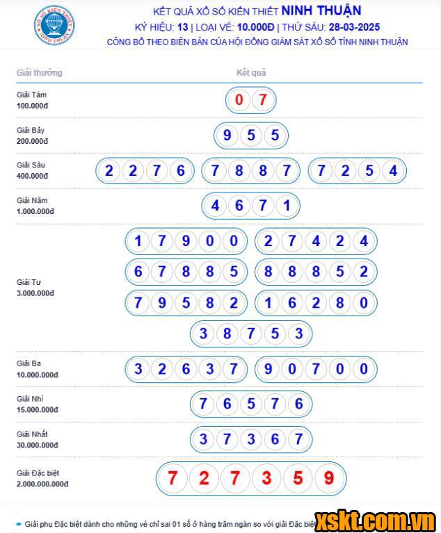 XSNT ngày 28/3/2025