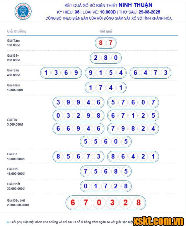 XSNT ngày 29/8/2025