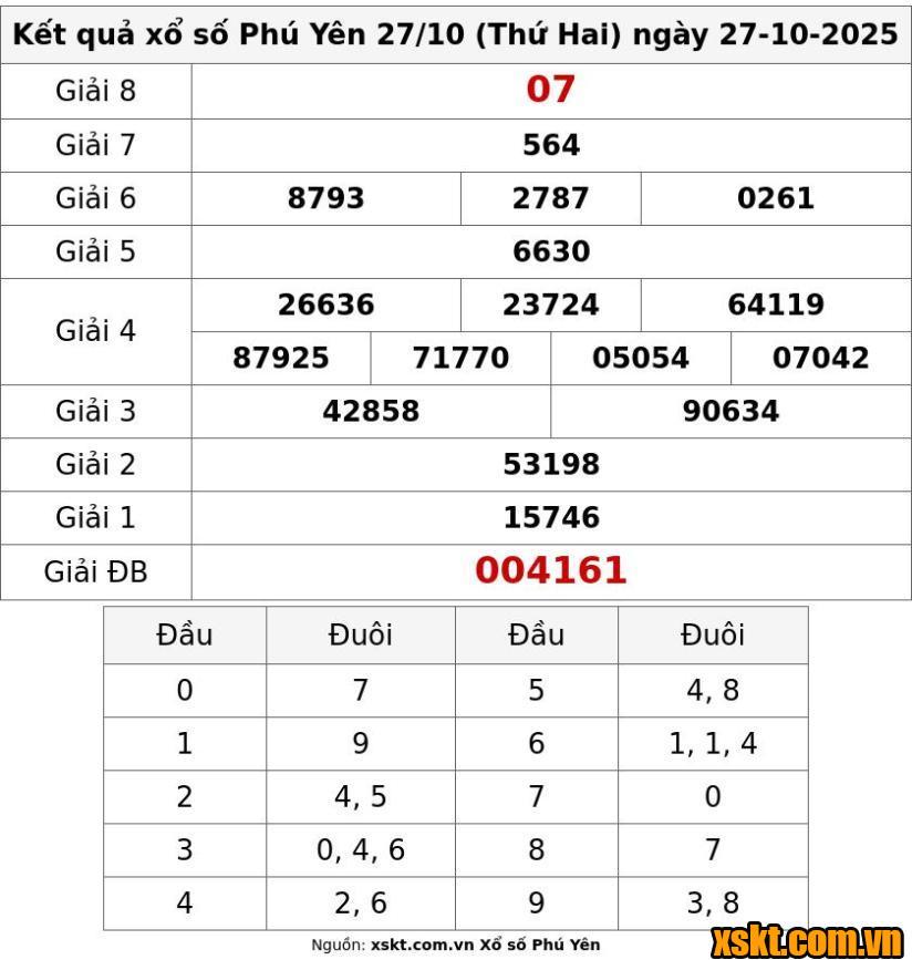 XSPY ngày 27/10/2025