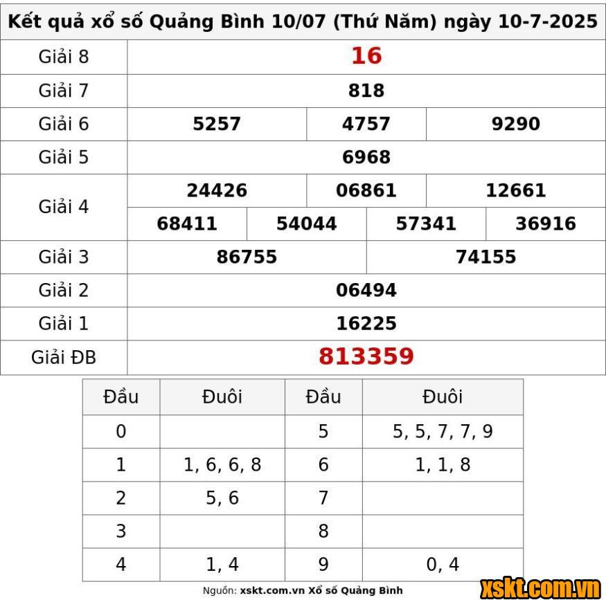 XSQB ngày 10/7/2025