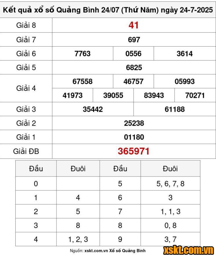 XSQB ngày 24/7/2025