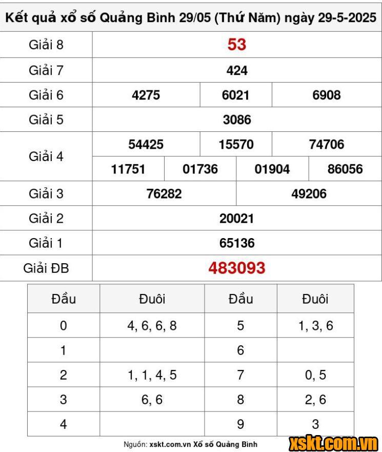 XSQB ngày 29/5/2025