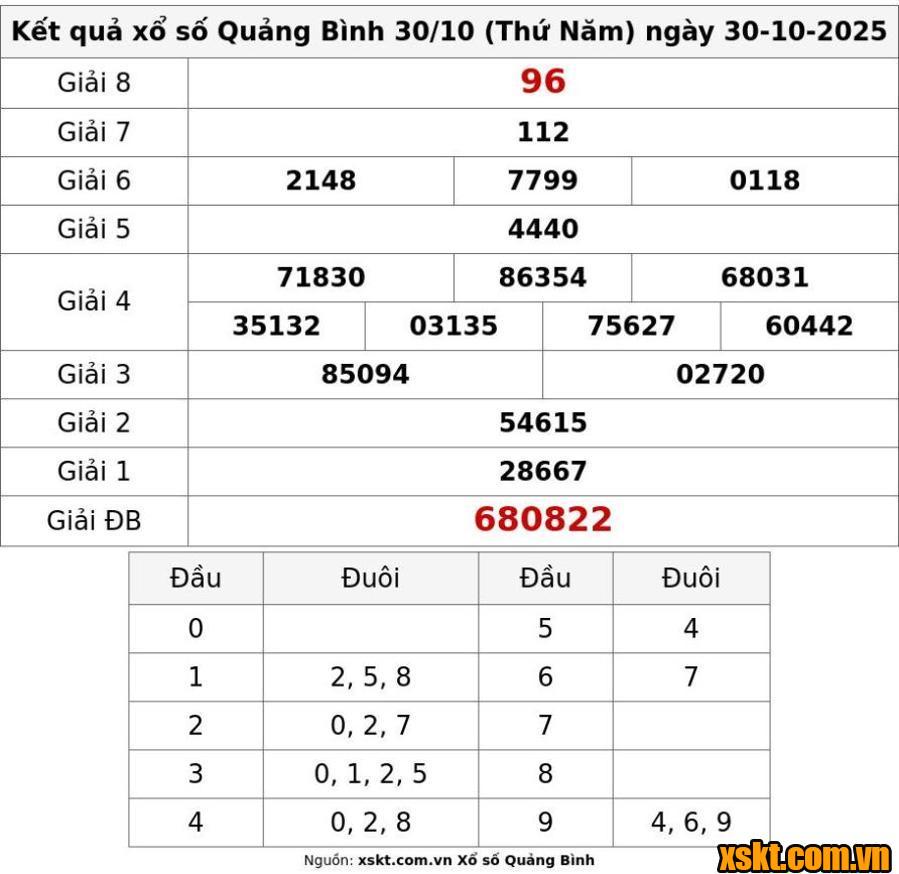 XSQB ngày 30/10/2025