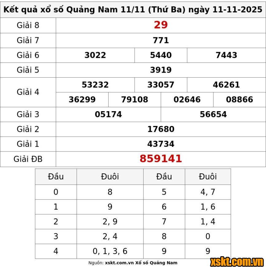 XSQNA ngày 11/11/2025