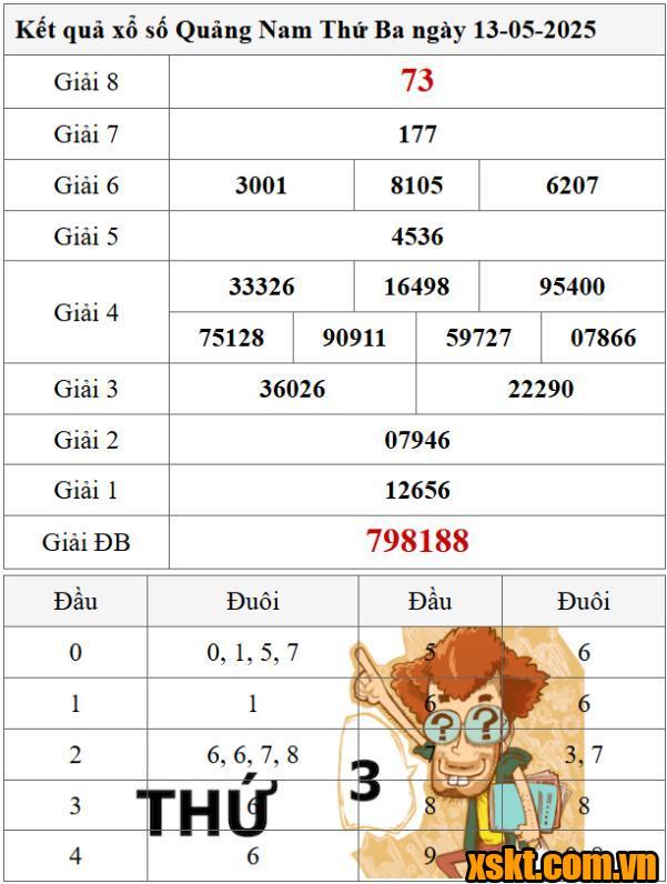 XSQNA ngày 13/5/2025