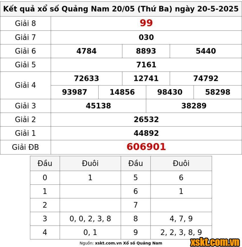 XSQNA ngày 20/5/2025