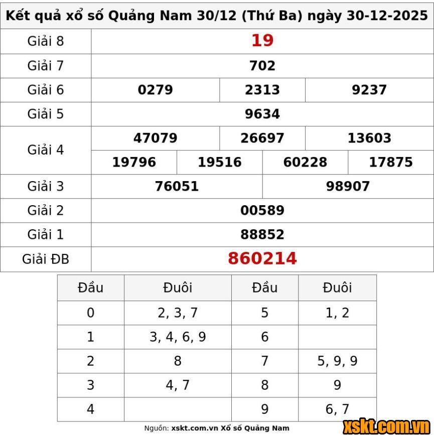 XSQNA ngày 30/12/2025