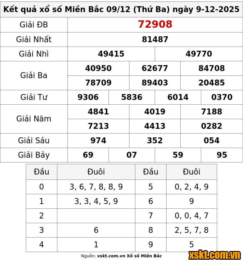 XSQNA ngày 9/12/2025