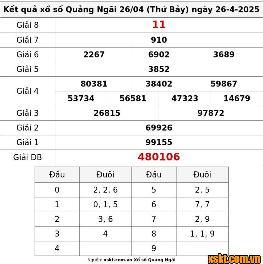XSQNG ngày 26/4/2025