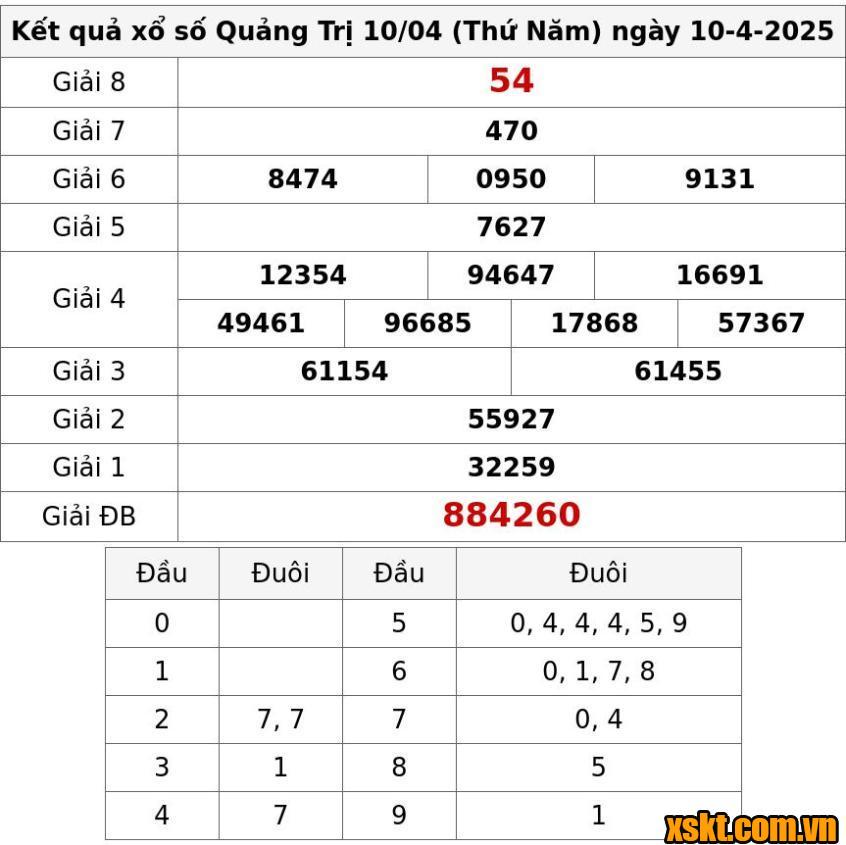 XSQT ngày 10/4/2025