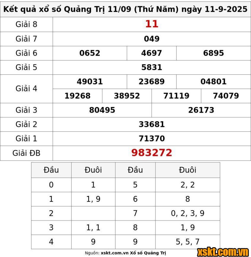 XSQT ngày 11/9/2025