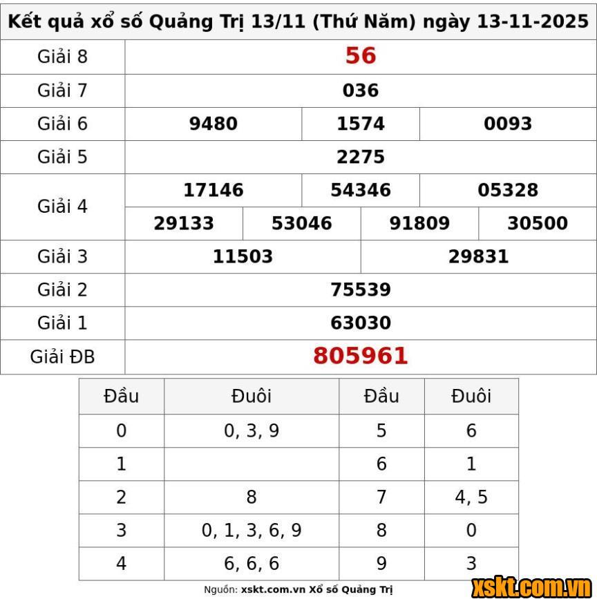 XSQT ngày 13/11/2025