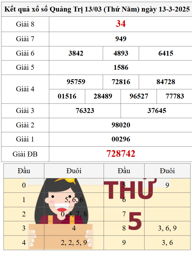XSQT ngày 13/3/2025