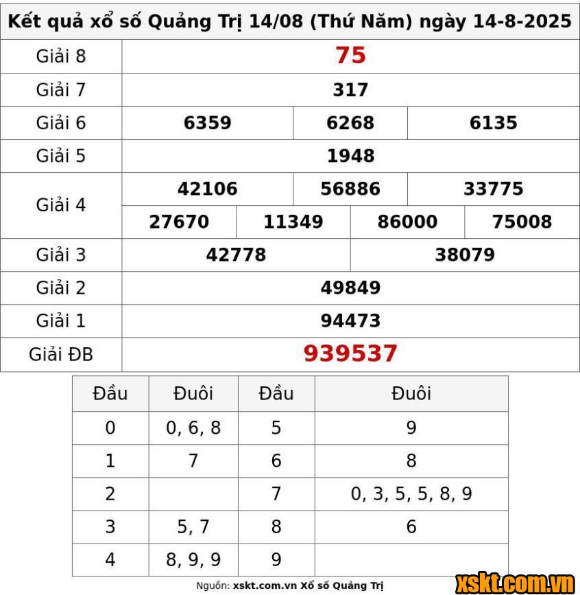 XSQT ngày 14/8/2025