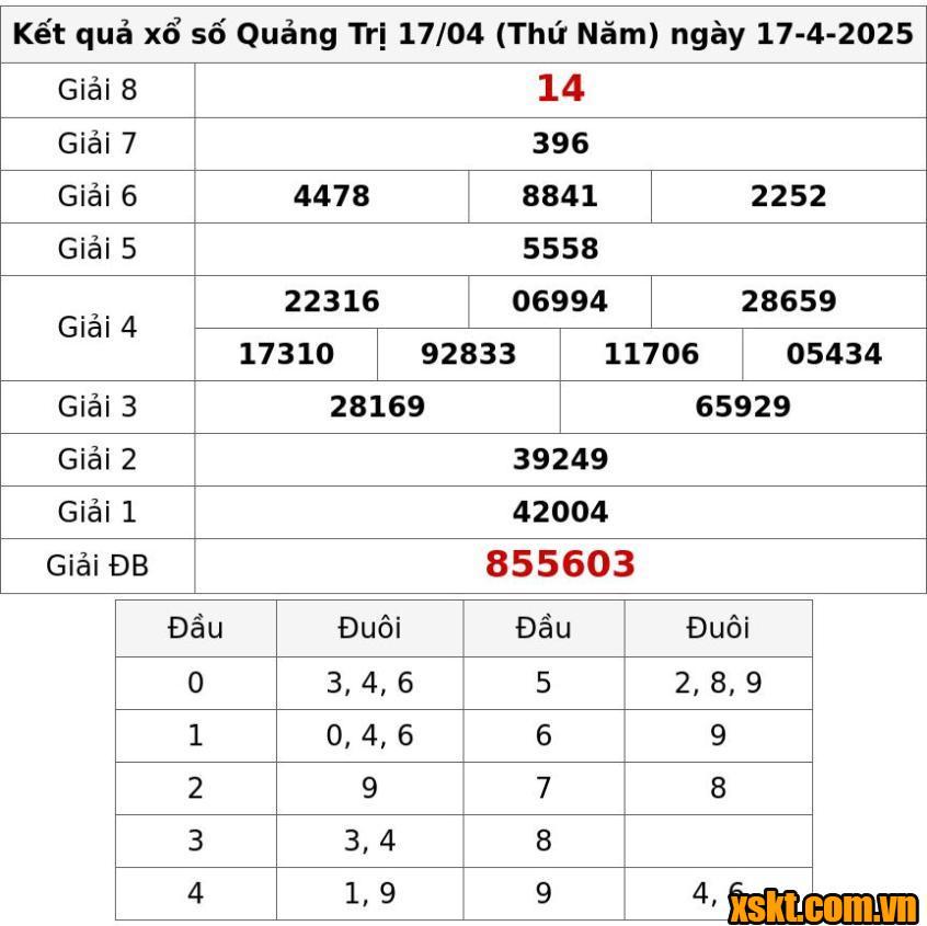 XSQT ngày 17/4/2025