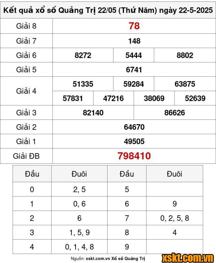 XSQT ngày 22/5/2025