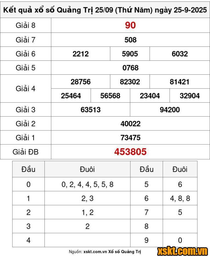 XSQT ngày 25/9/2025