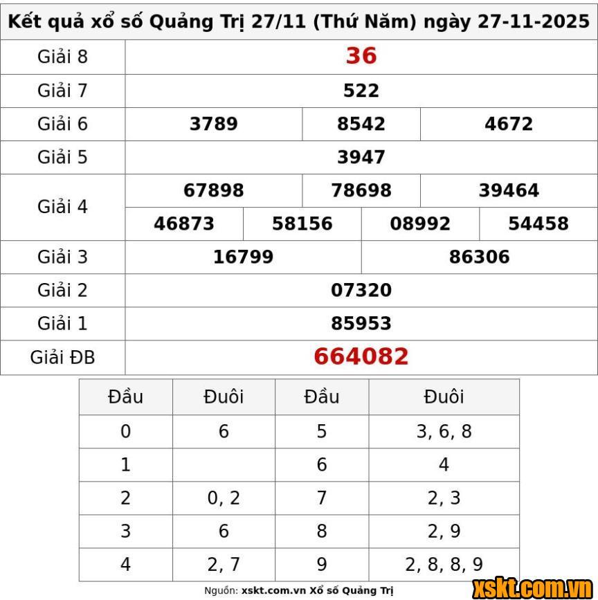 XSQT ngày 27/11/2025