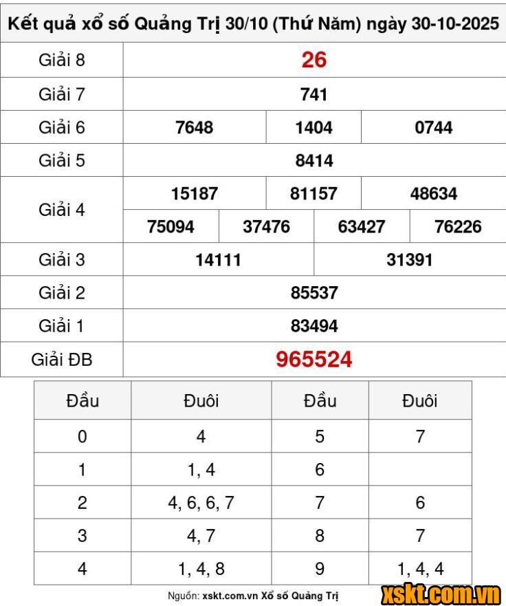 XSQT ngày 30/10/2025