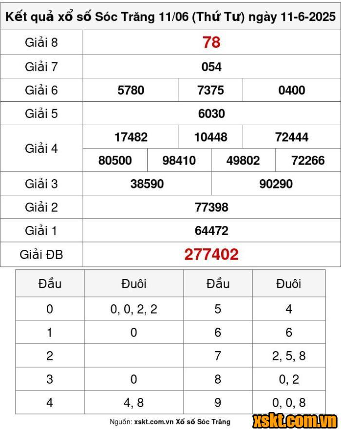 XSST ngày 11/6/2025
