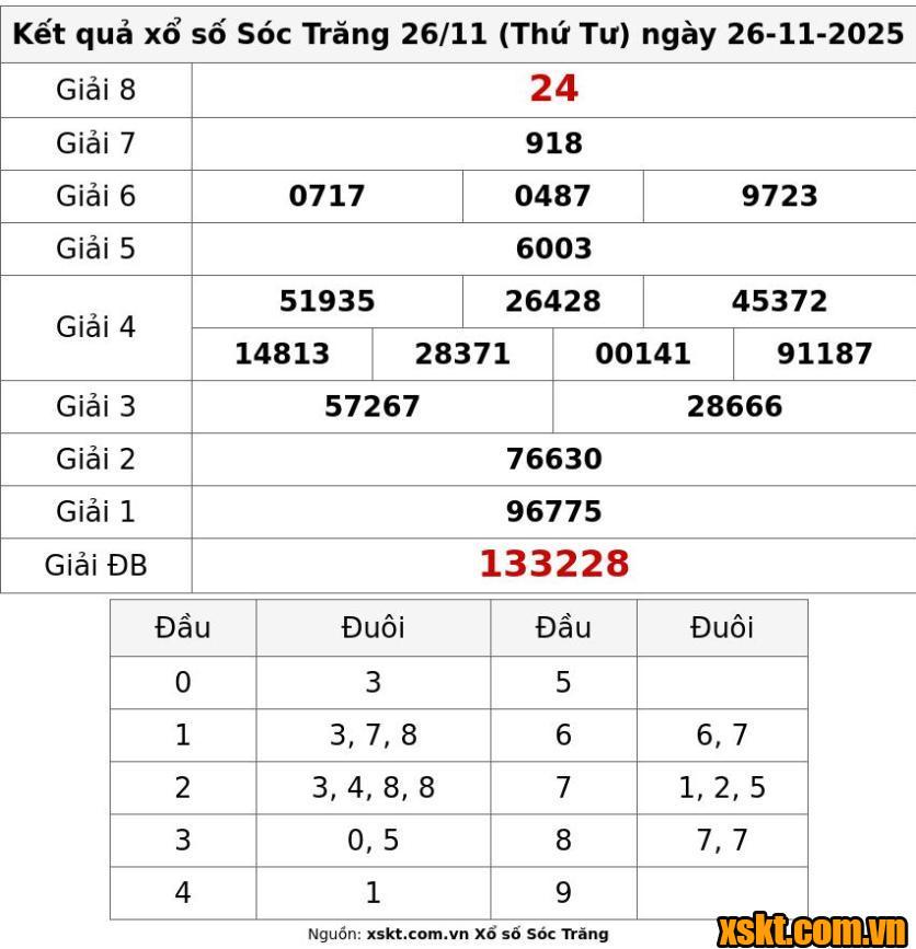 XSST ngày 26/11/2025