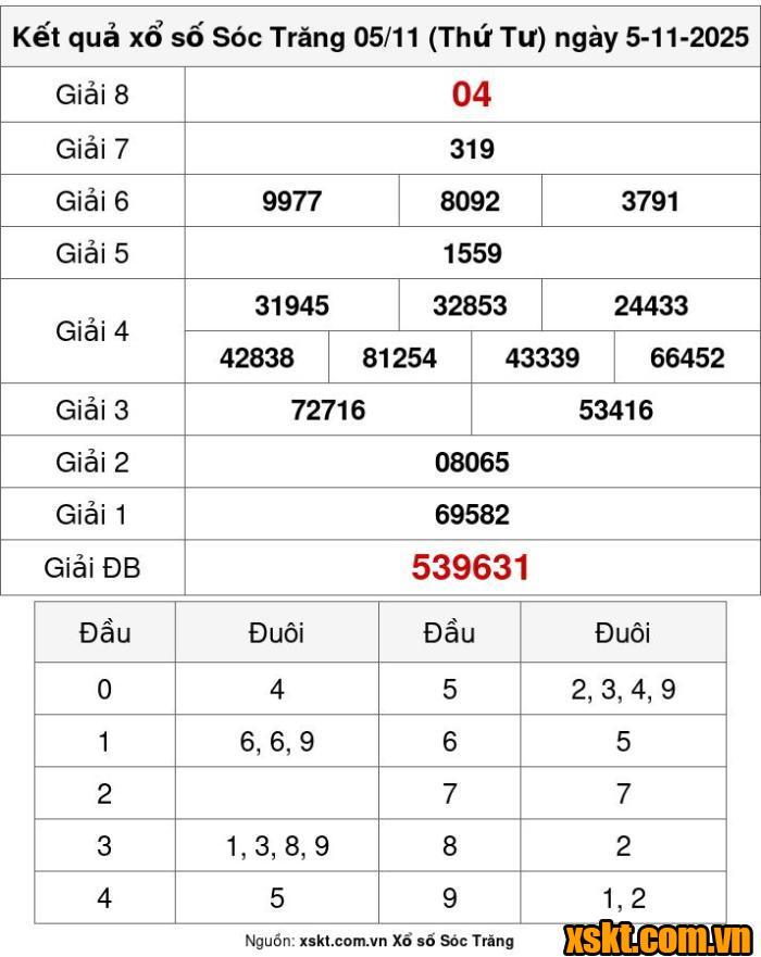 XSST ngày 5/11/2025