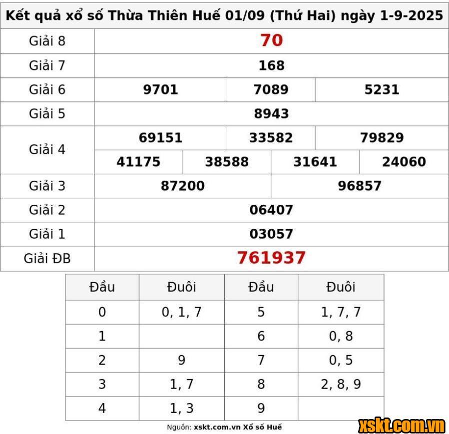 XSTTH ngày 1/9/2025