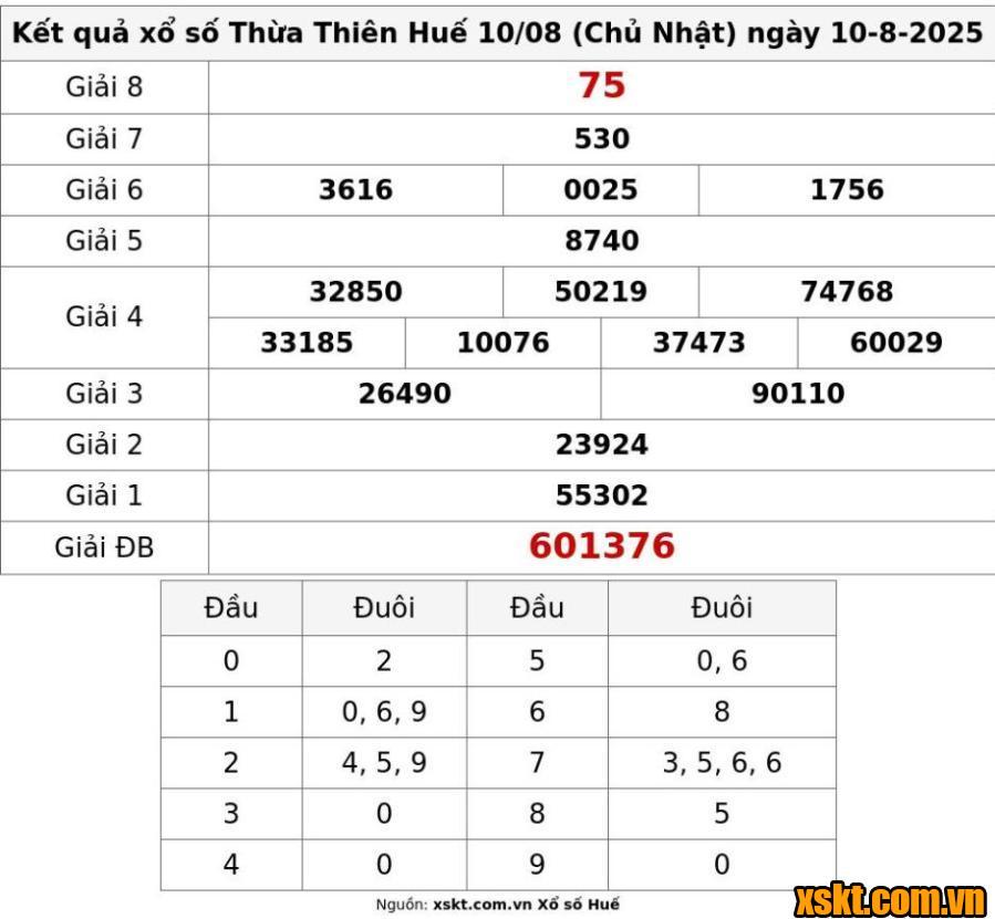 XSTTH ngày 10/8/2025