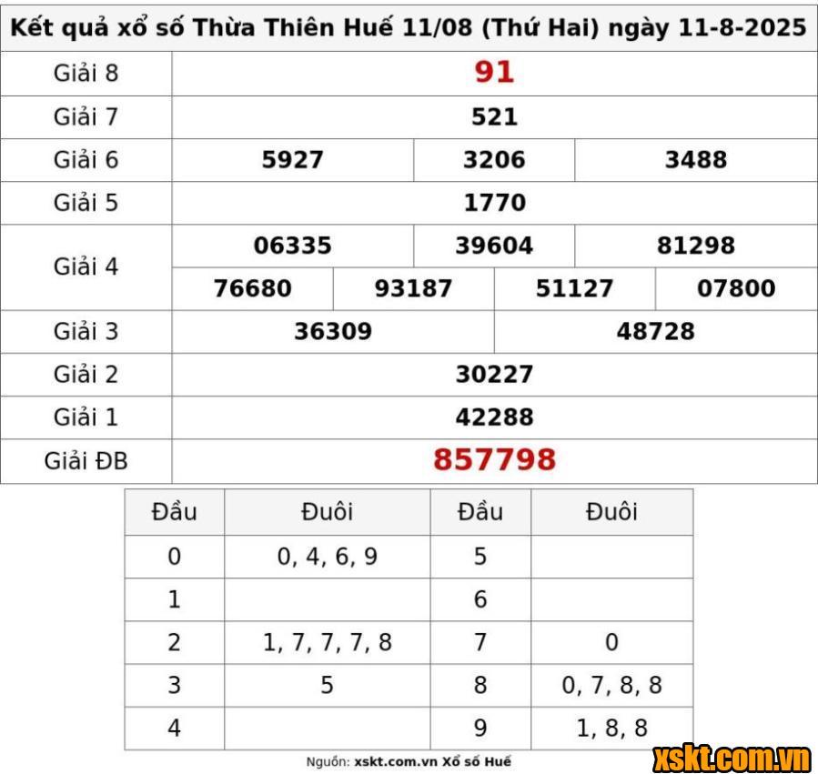 XSTTH ngày 11/8/2025