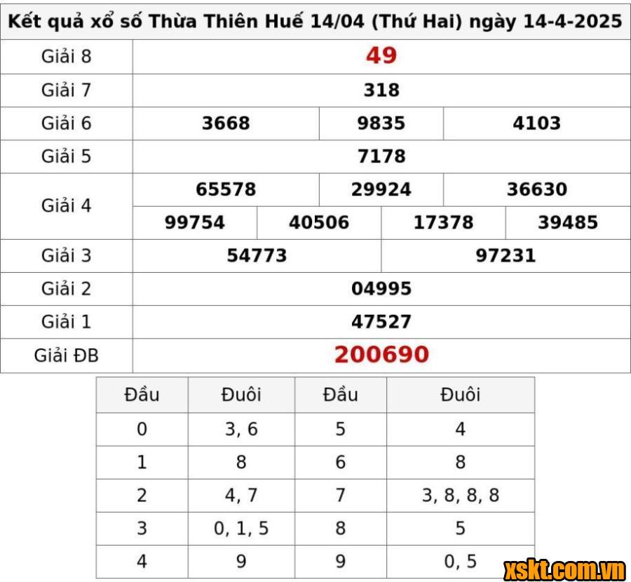 XSTTH ngày 14/4/2025