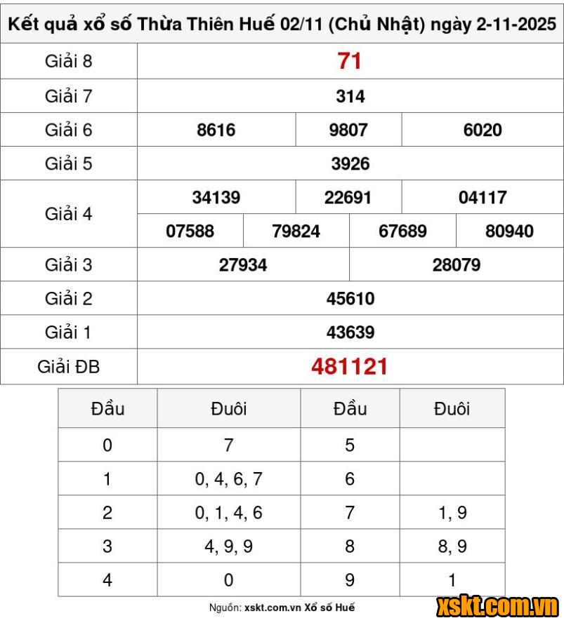 XSTTH ngày 2/11/2025