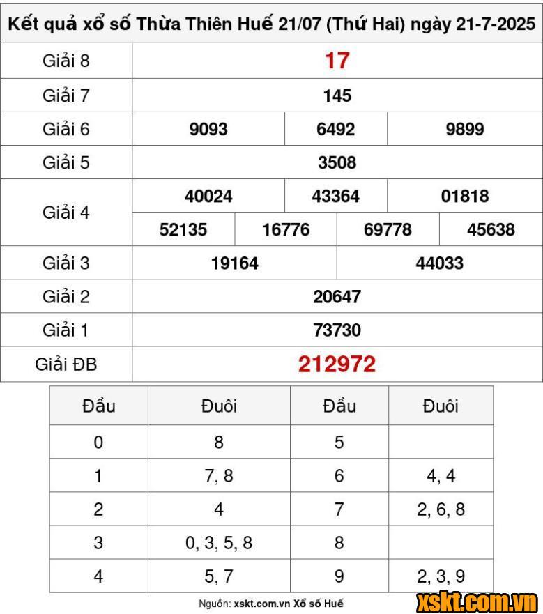 XSTTH ngày 21/7/2025