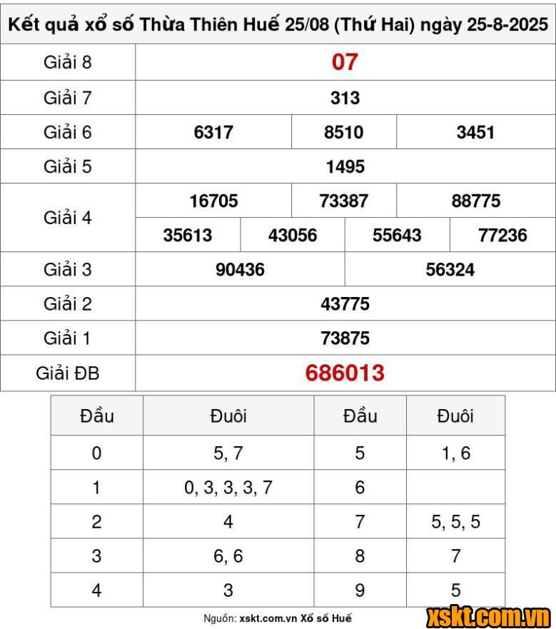 XSTTH ngày 25/8/2025