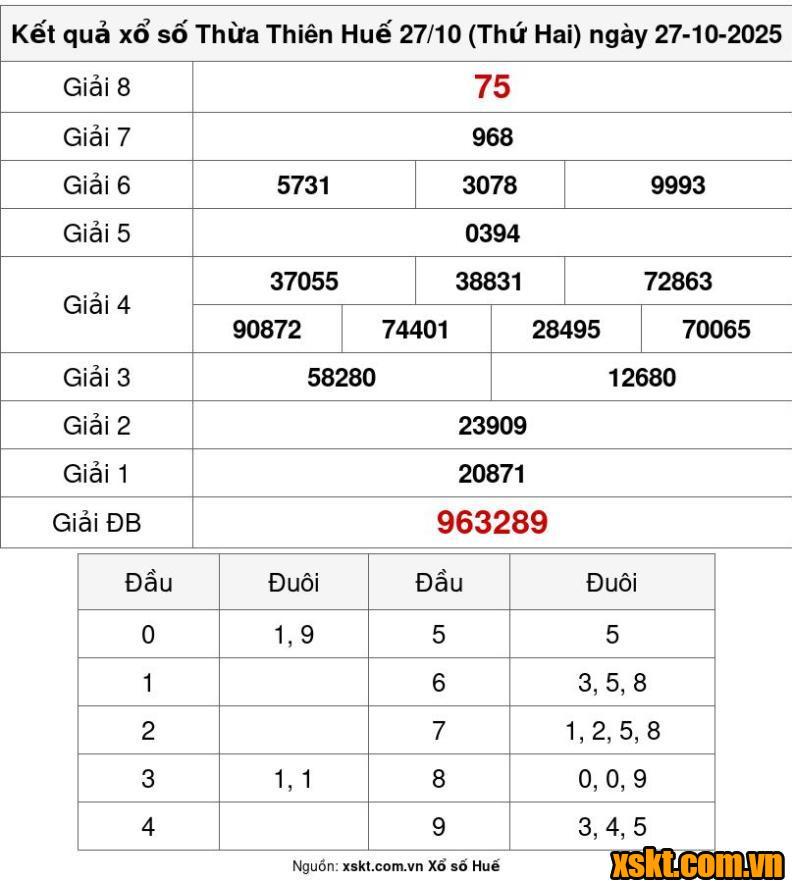 XSTTH ngày 27/10/2025