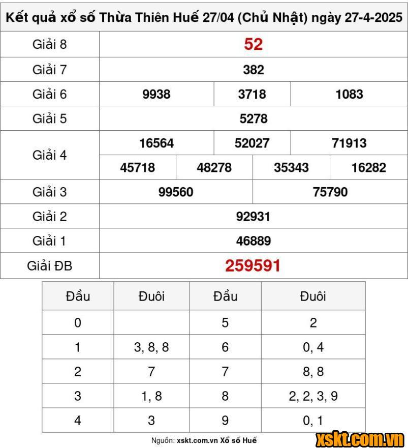 XSTTH ngày 27/4/2025