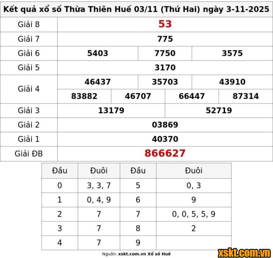 XSTTH ngày 3/11/2025