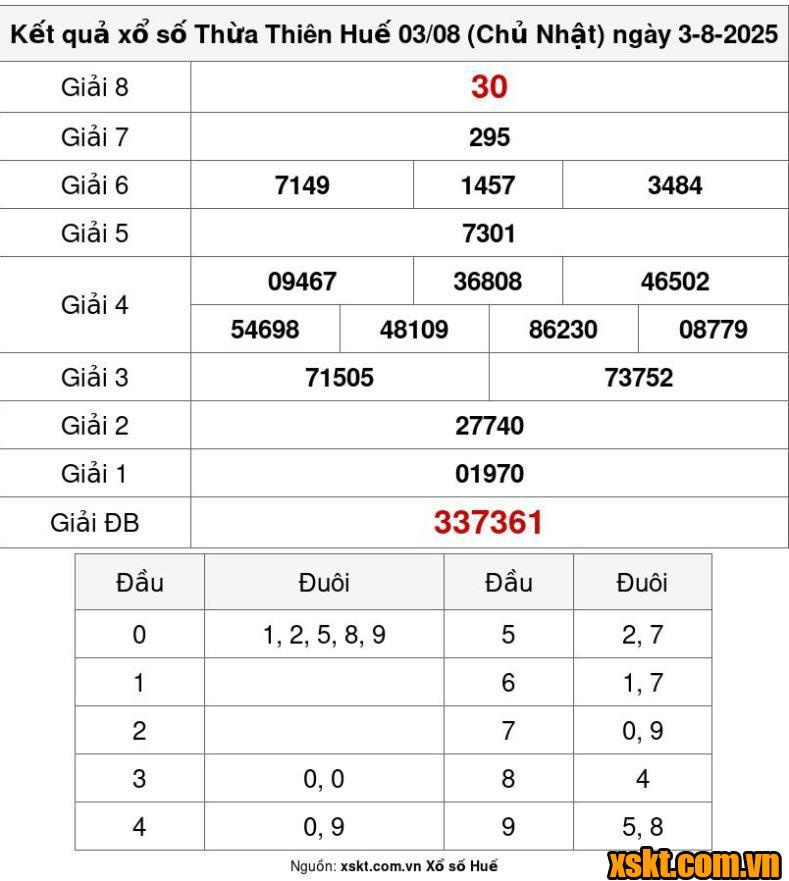 XSTTH ngày 3/8/2025