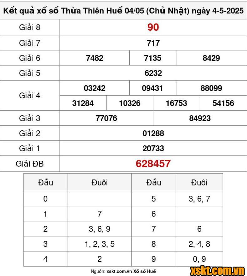 XSTTH ngày 4/5/2025