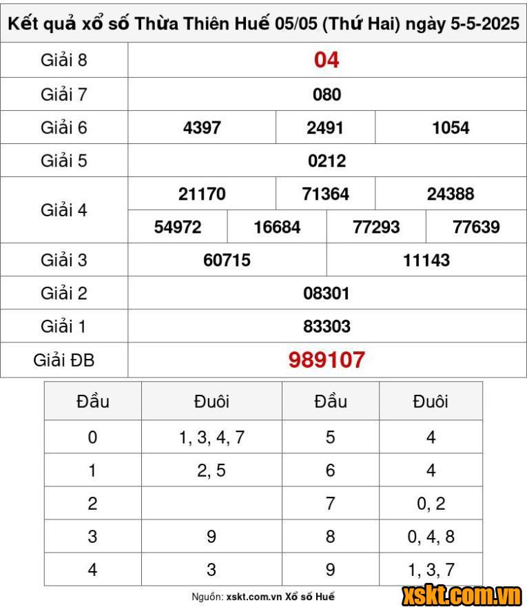 XSTTH ngày 5/5/2025