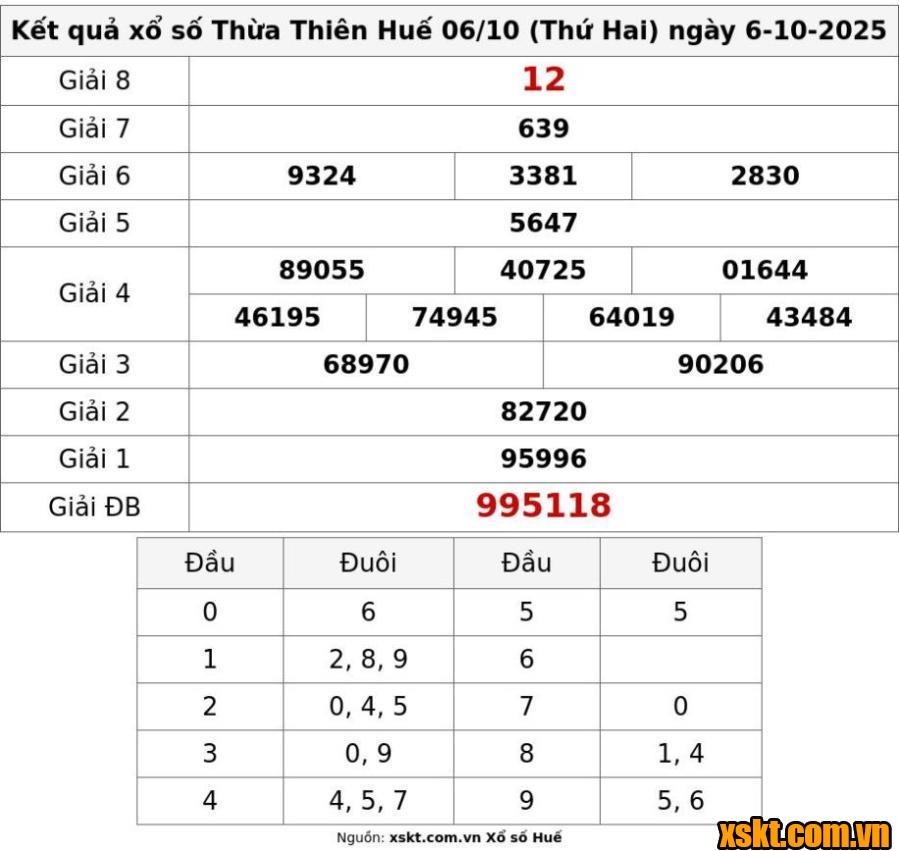 XSTTH ngày 6/10/2025