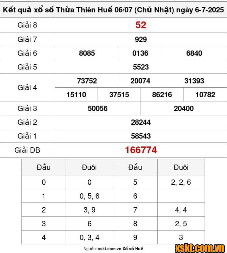 XSTTH ngày 6/7/2025